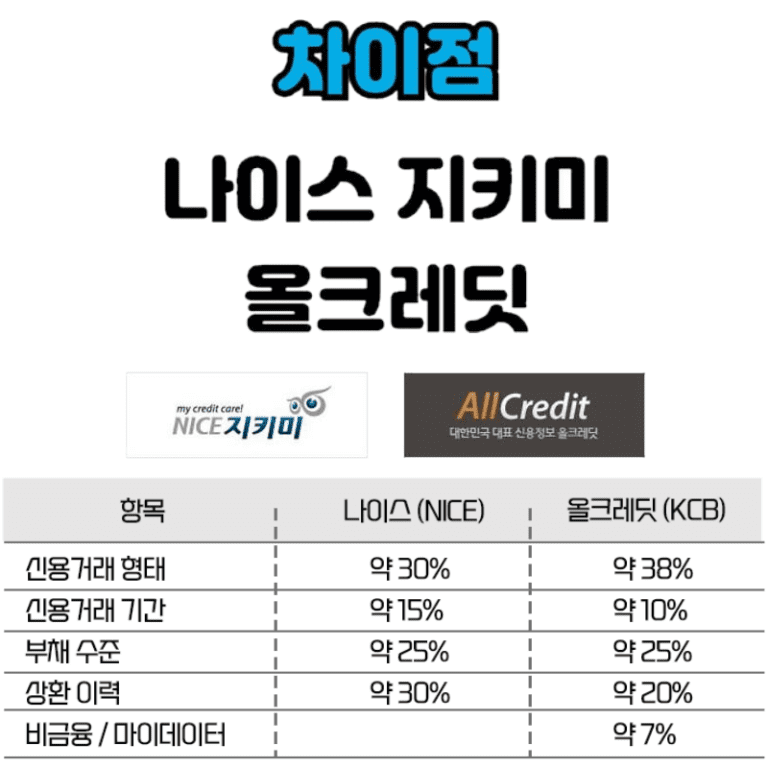 나이스지키미와 올크레딧 비교